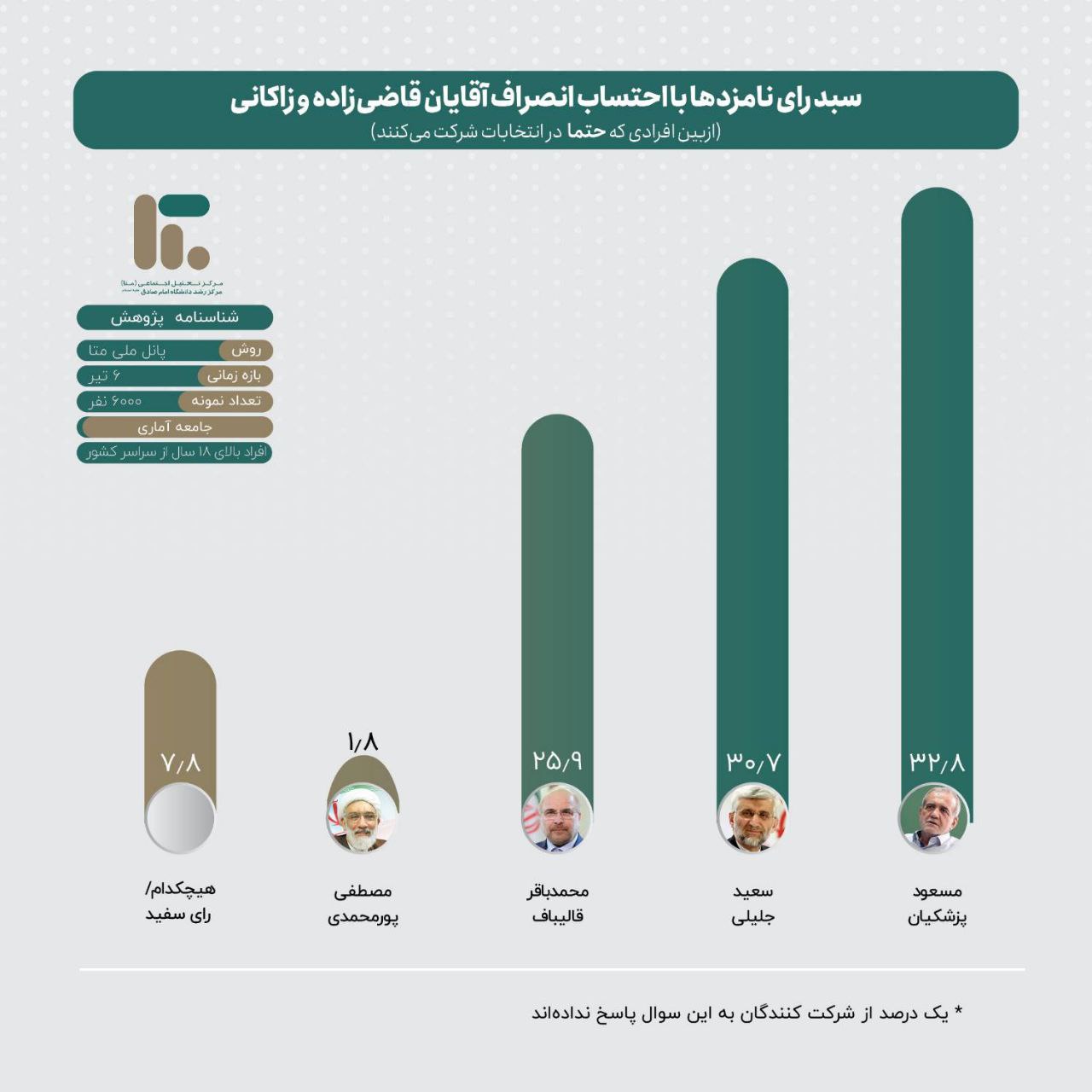 جلیلی در نظرسنجی ها چه رتبه ای دارد؟ نظر سنجی متا – مرکز رشد دانشگاه امام صادق
